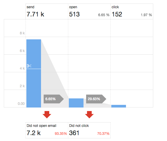 emailing activity chart