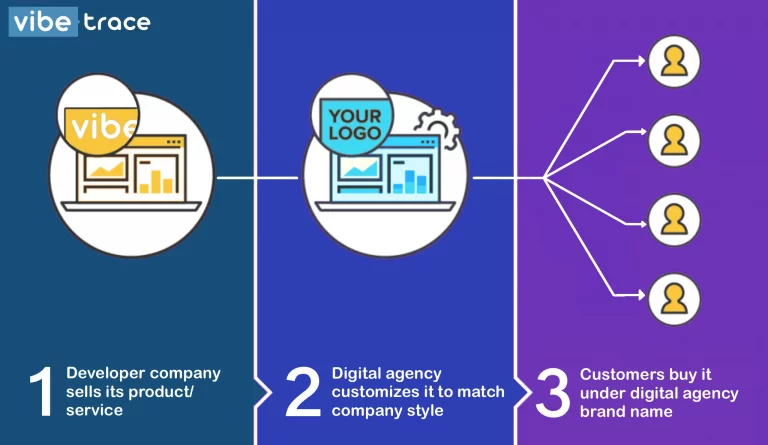 All You Need To Know About White Label Marketing In 2022