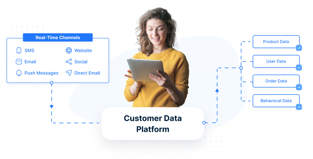 Customer Data Platform with real-time cross channel communication: email, push, sms, social