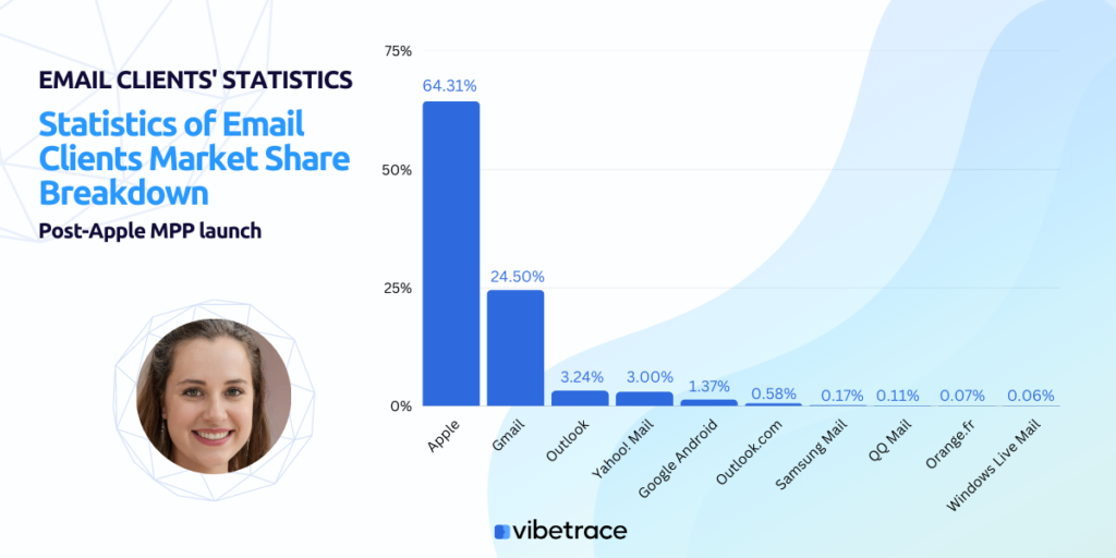 Email Clients Statistics