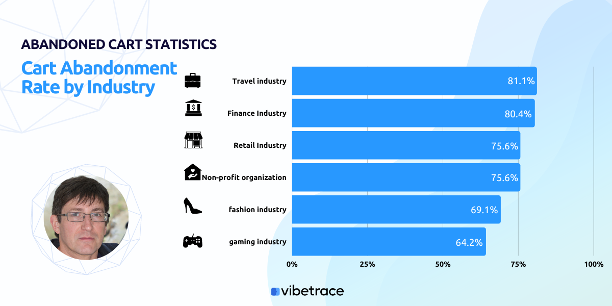 Cart Abandonment Statistics 2022 Vibetrace