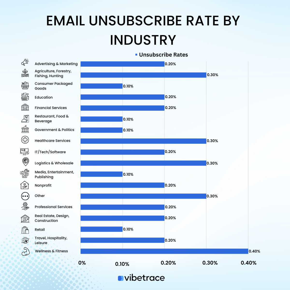 email unsubscribe rate benchmark