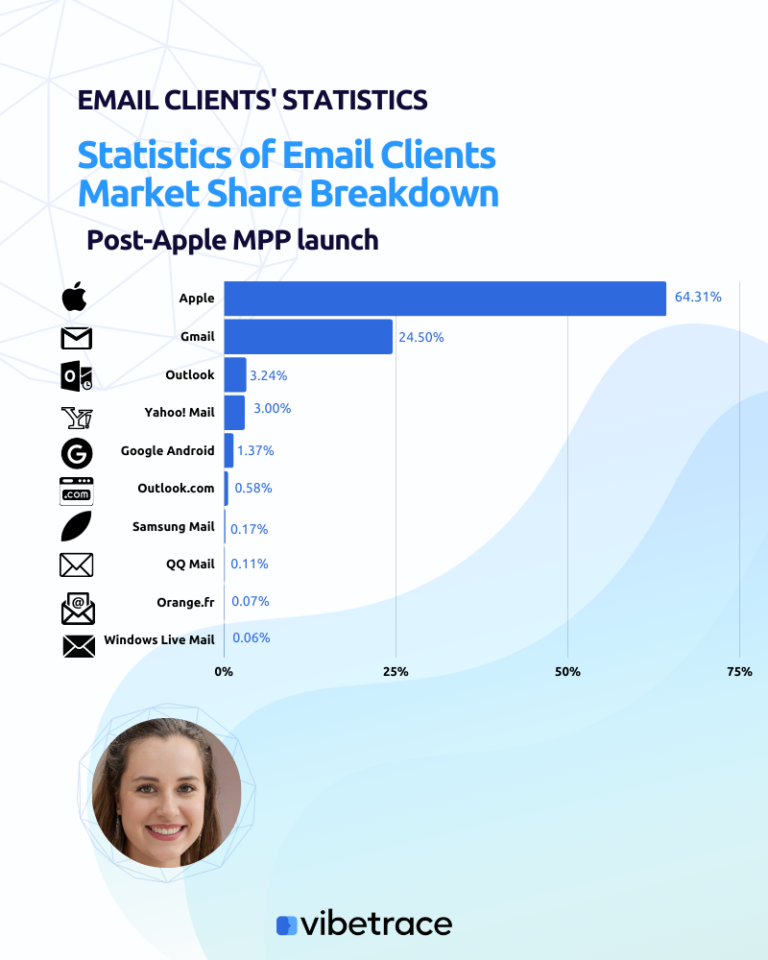 2023 Email Clients Statistics