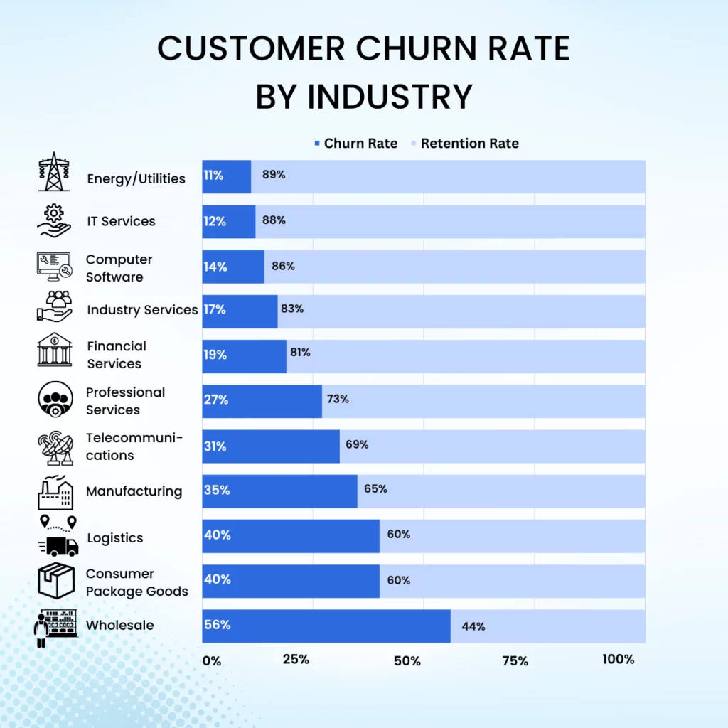 Churn Rate  Formula + Calculator