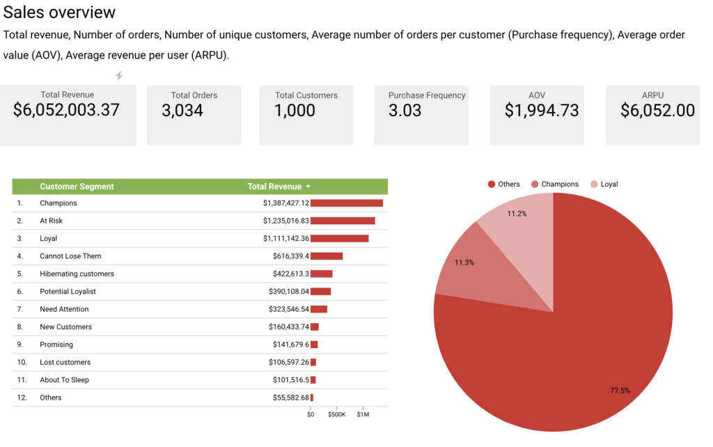 Shopify ストアで RFM セグメンテーションを行う方法 - Vibetrace