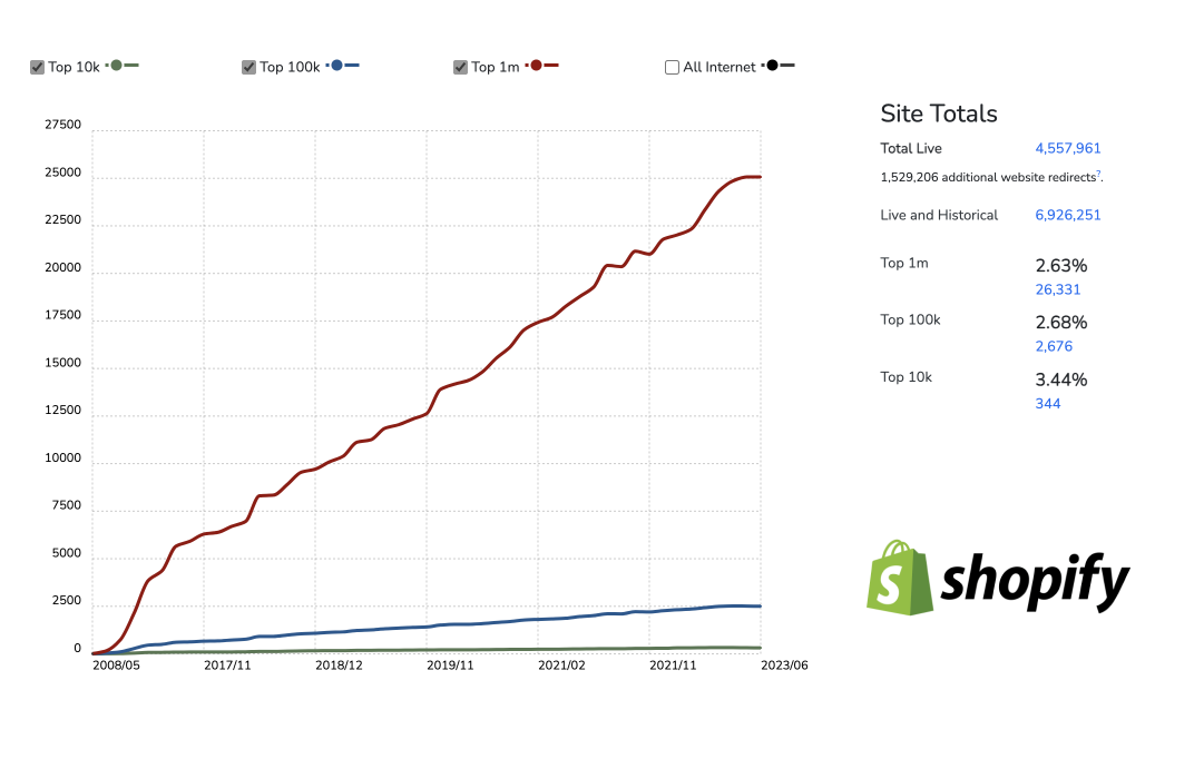 Ecommerce Platform Statistics in 2023
