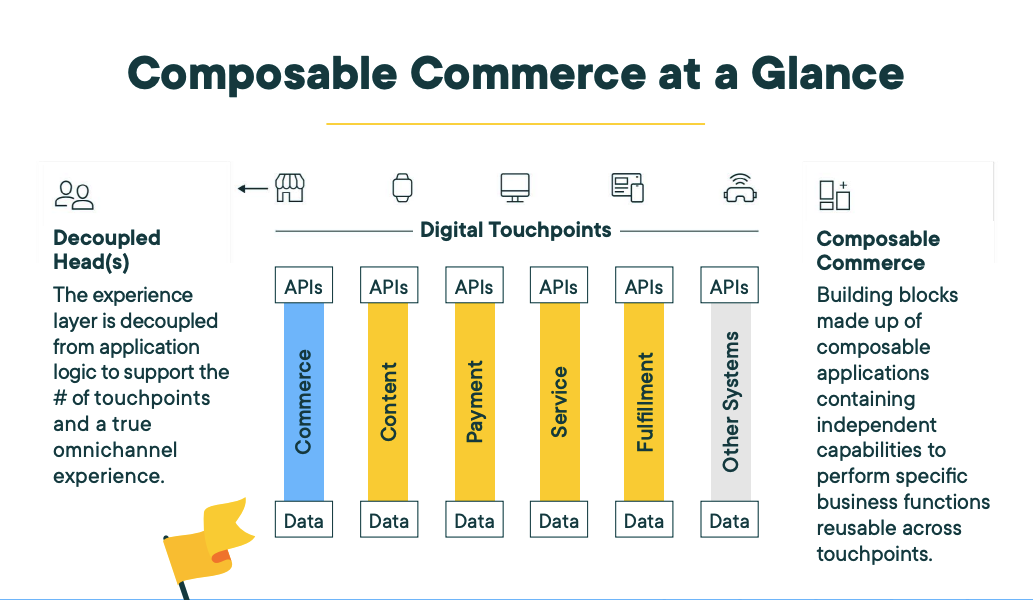 Composable Commerce: The Future of eCommerce - Vibetrace